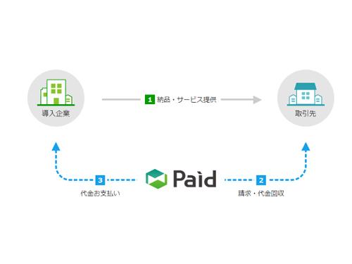 「Ｐａｉｄ」の決済サービスの流れ